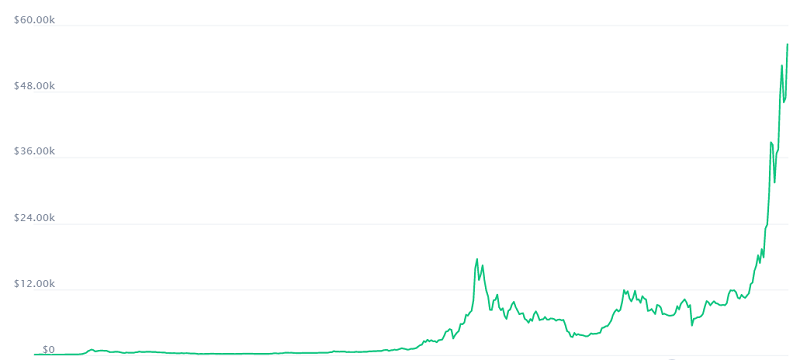 bitcoin price chart from 2013 to 2021